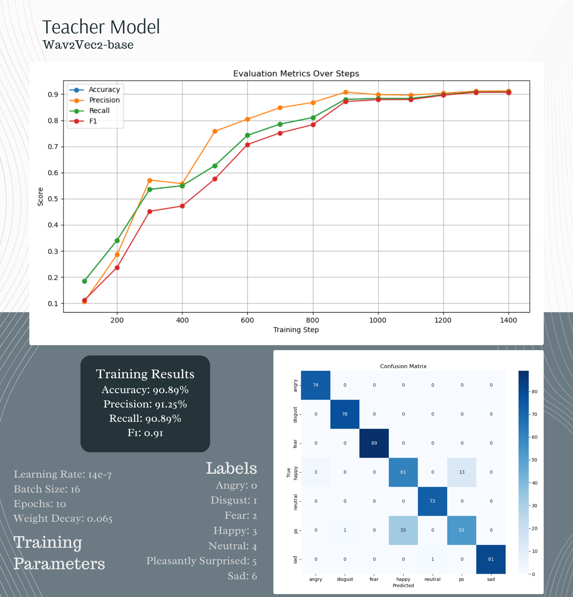 Teacher model training results and parameters