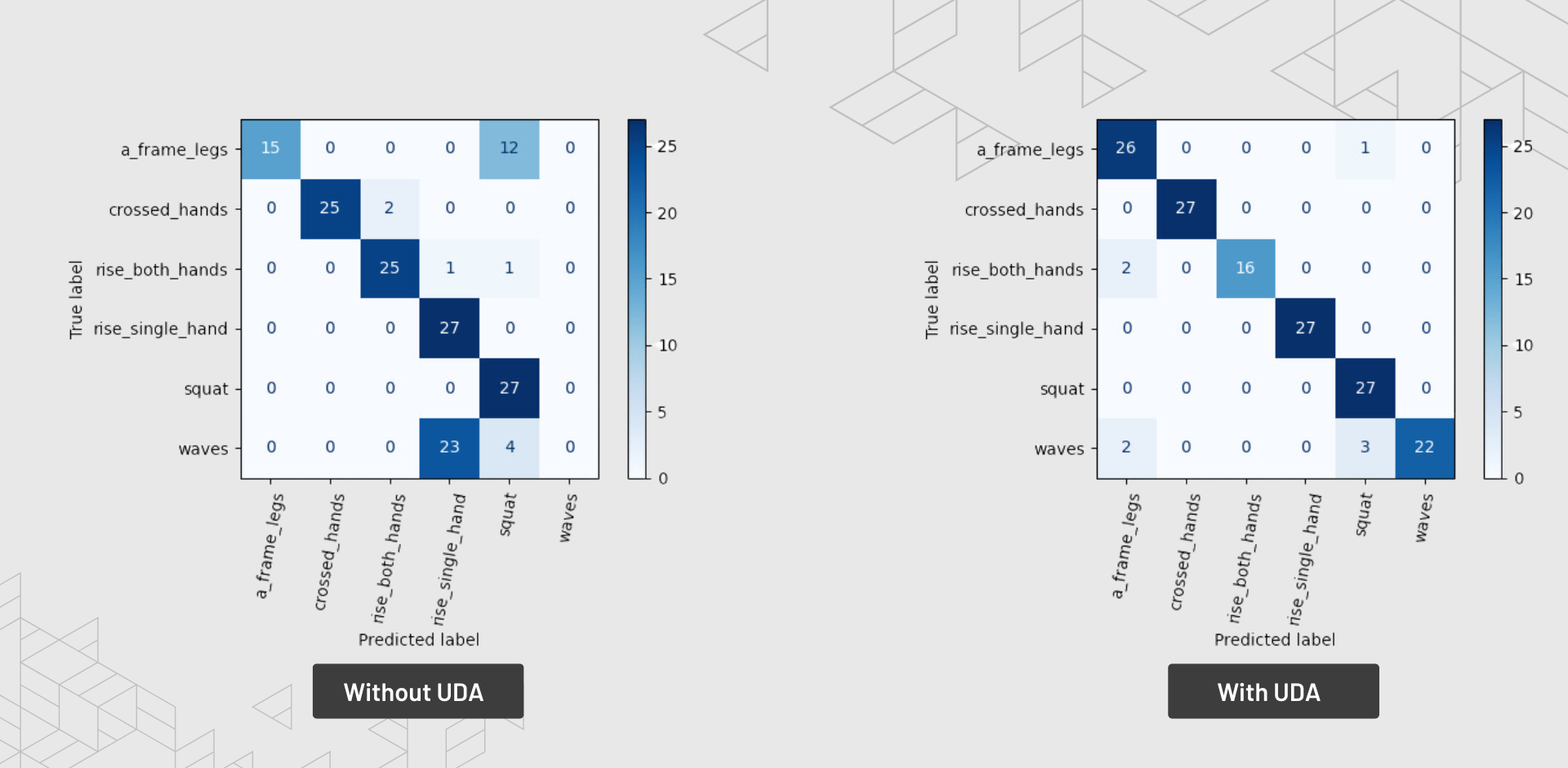 Confusion matrix for robot generated dataset with and without UDA