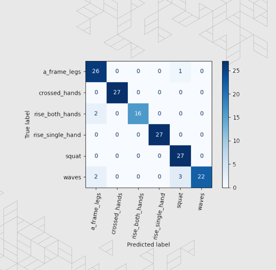 Confusion matrix for mixed robot and laptop webcam generated dataset